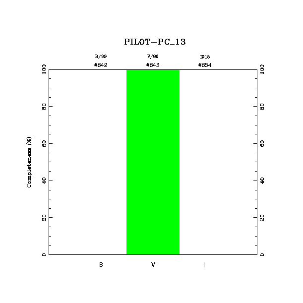 completeness histogram