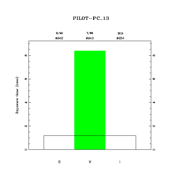 exptime histogram