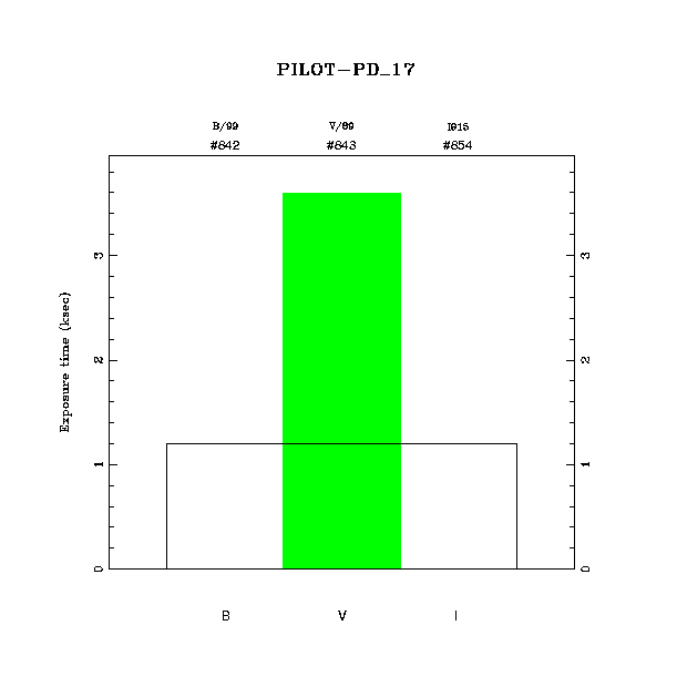 exptime histogram