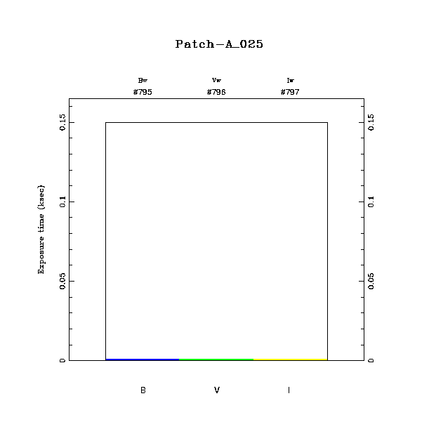 exptime histogram