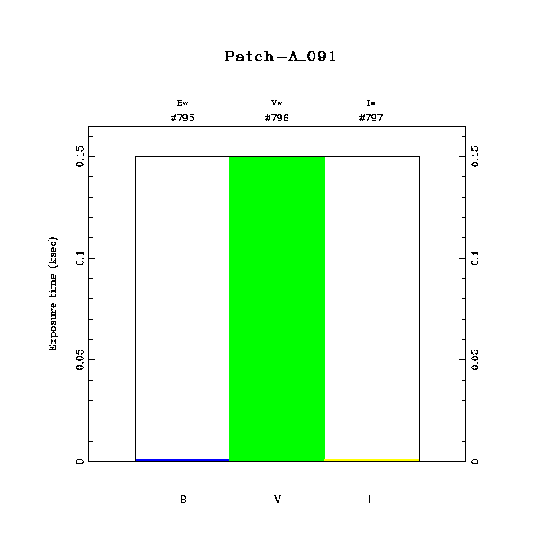 exptime histogram