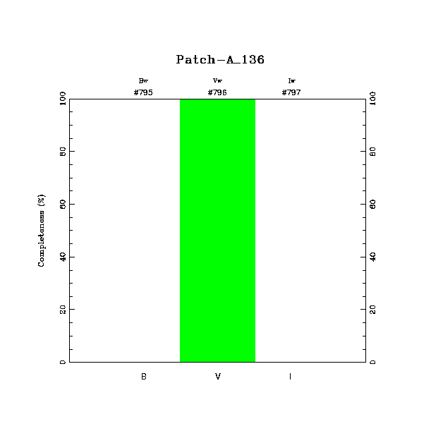 completeness histogram