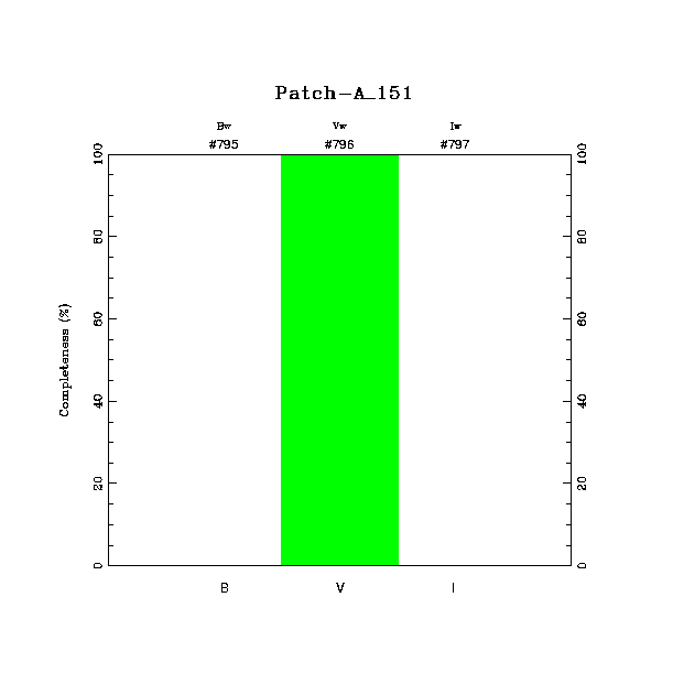 completeness histogram