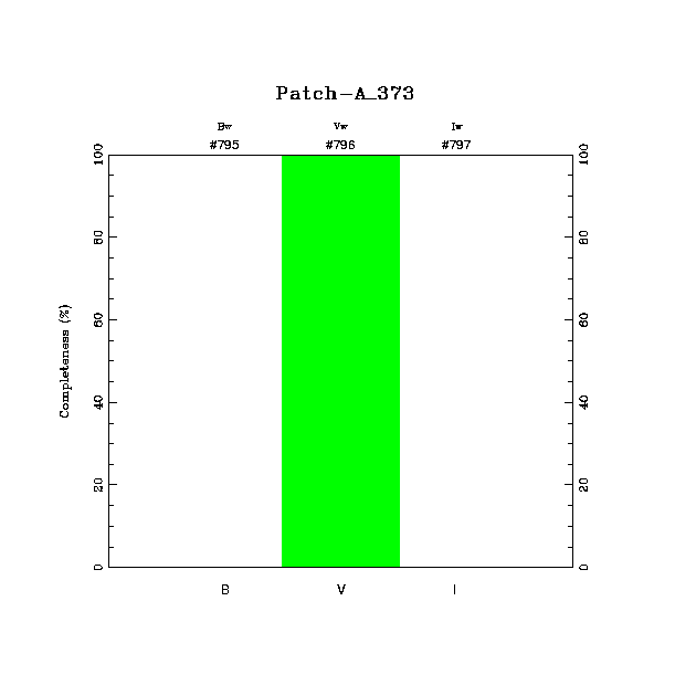 completeness histogram