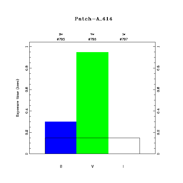 exptime histogram