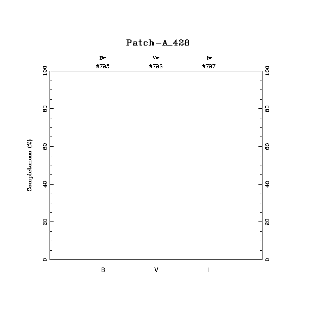 completeness histogram