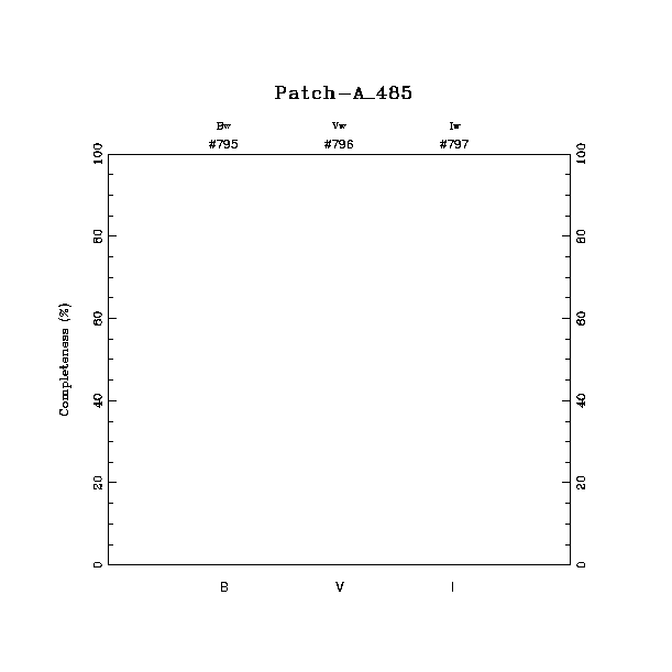 completeness histogram