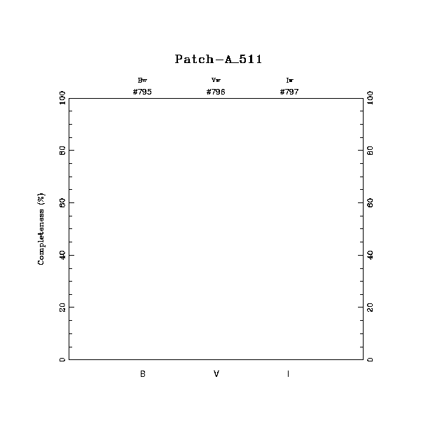 completeness histogram