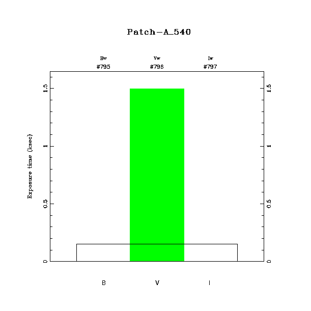 exptime histogram