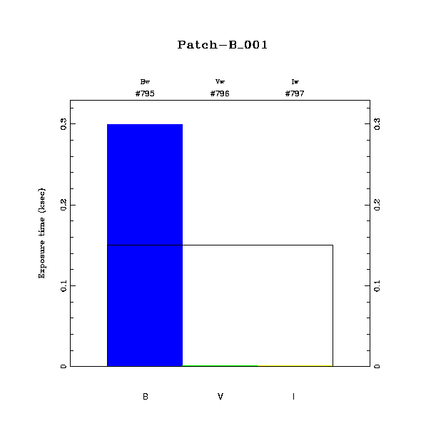 exptime histogram