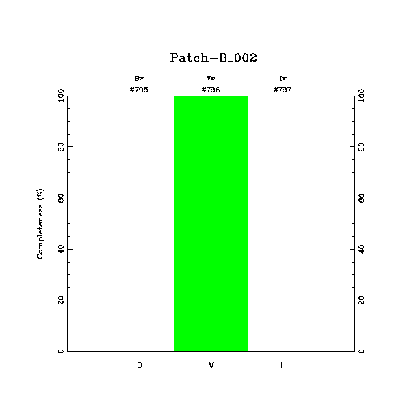 completeness histogram