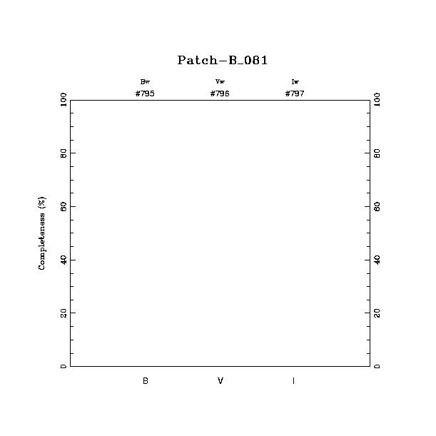 completeness histogram