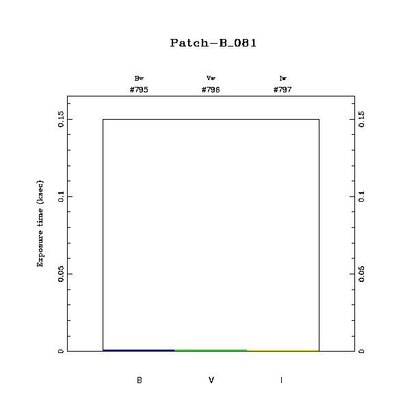 exptime histogram