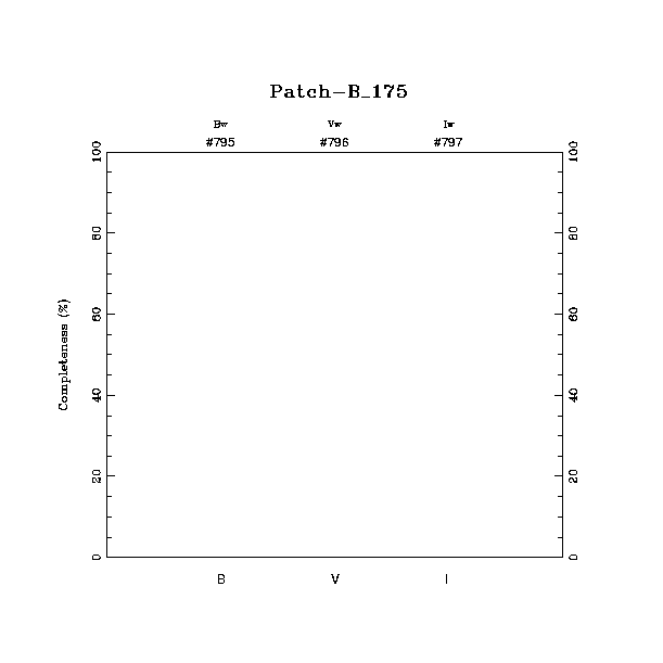 completeness histogram