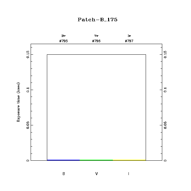 exptime histogram