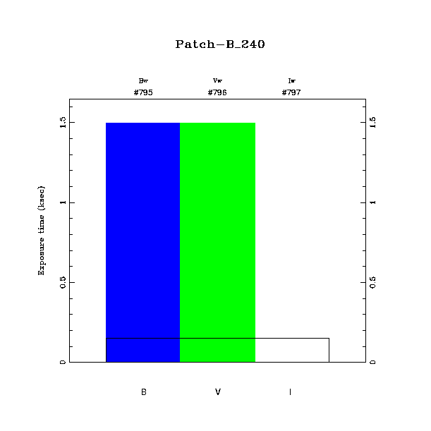 exptime histogram