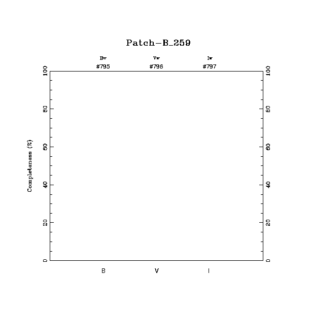 completeness histogram