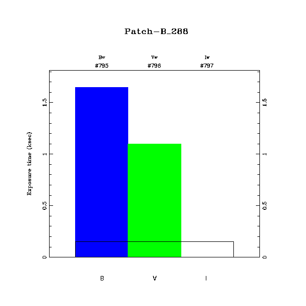 exptime histogram