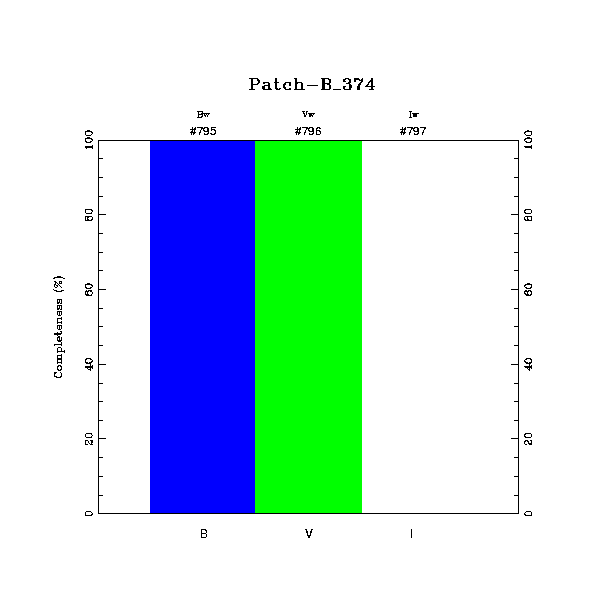 completeness histogram