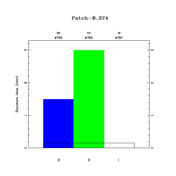 exptime histogram