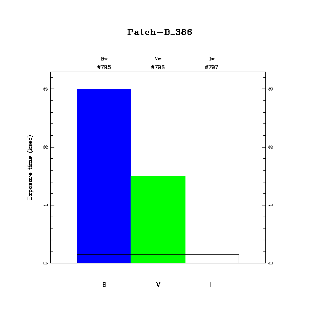 exptime histogram