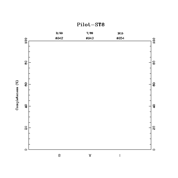 completeness histogram