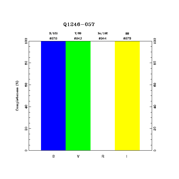 completeness histogram