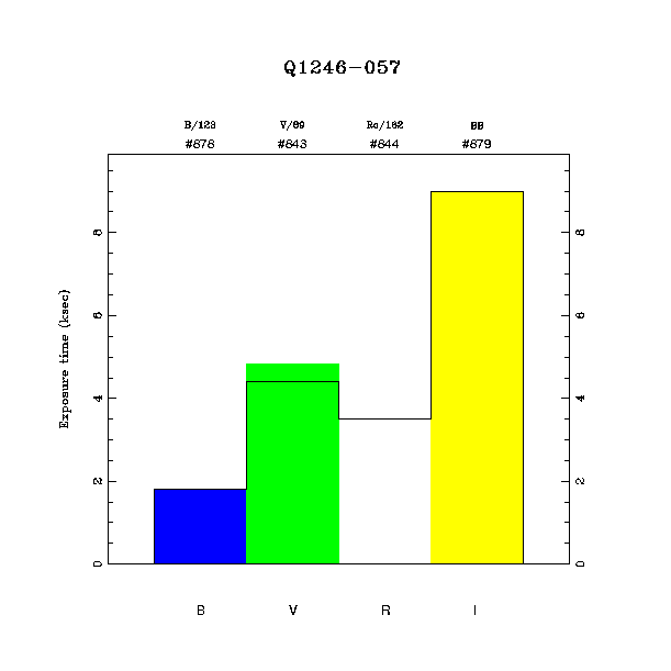 exptime histogram