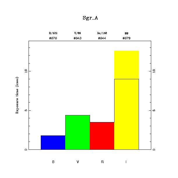 exptime histogram