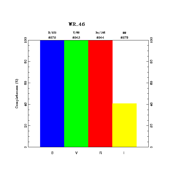 completeness histogram