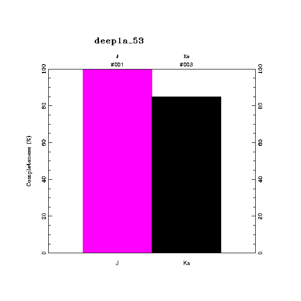 completeness histogram