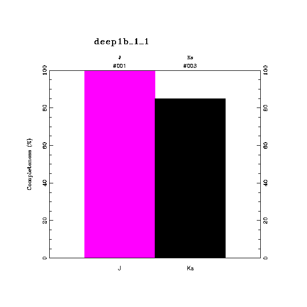 completeness histogram