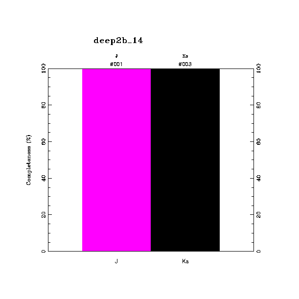 completeness histogram