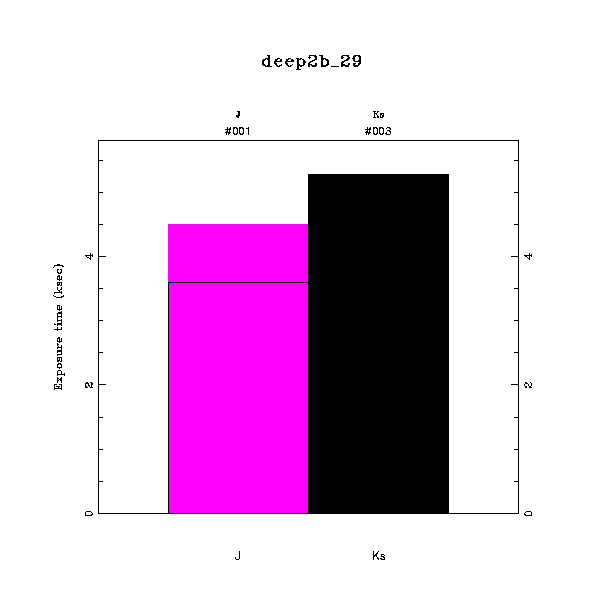 exptime histogram