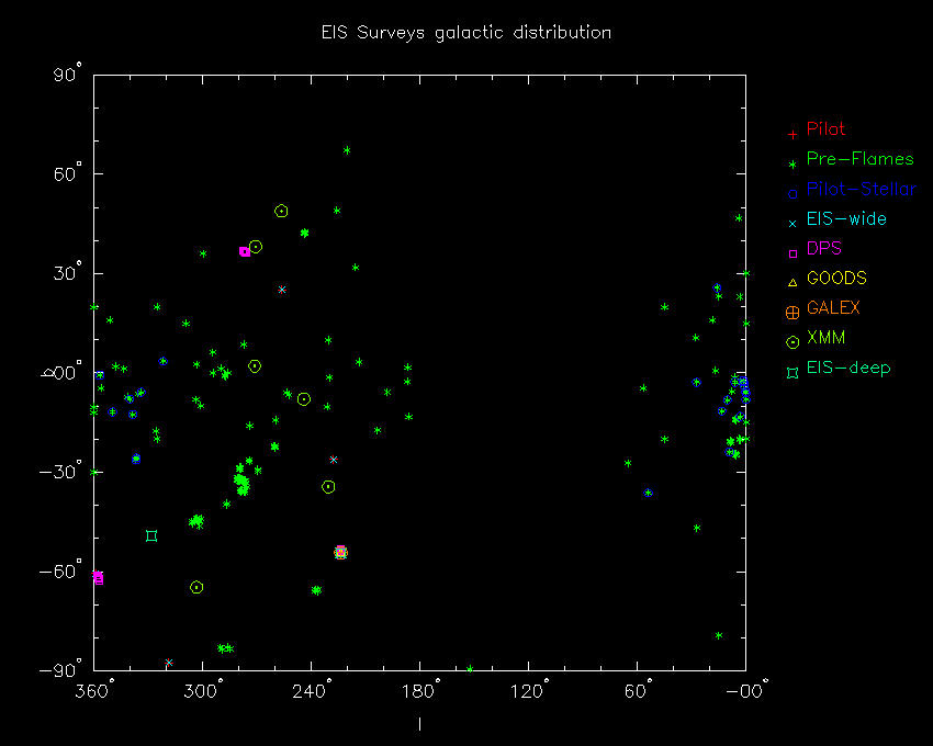 EIS Surveys Galactic Distribution