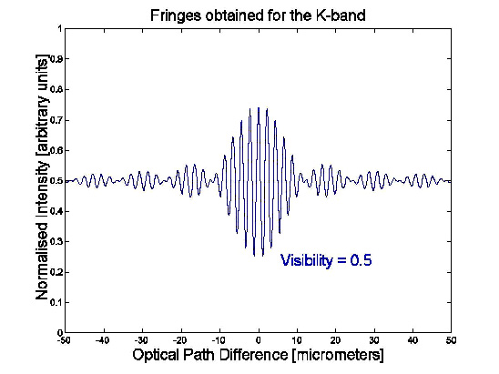 Fringe pattern of a polychromatic source