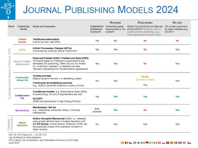Publication Business Models, ESO Library, Apr2024