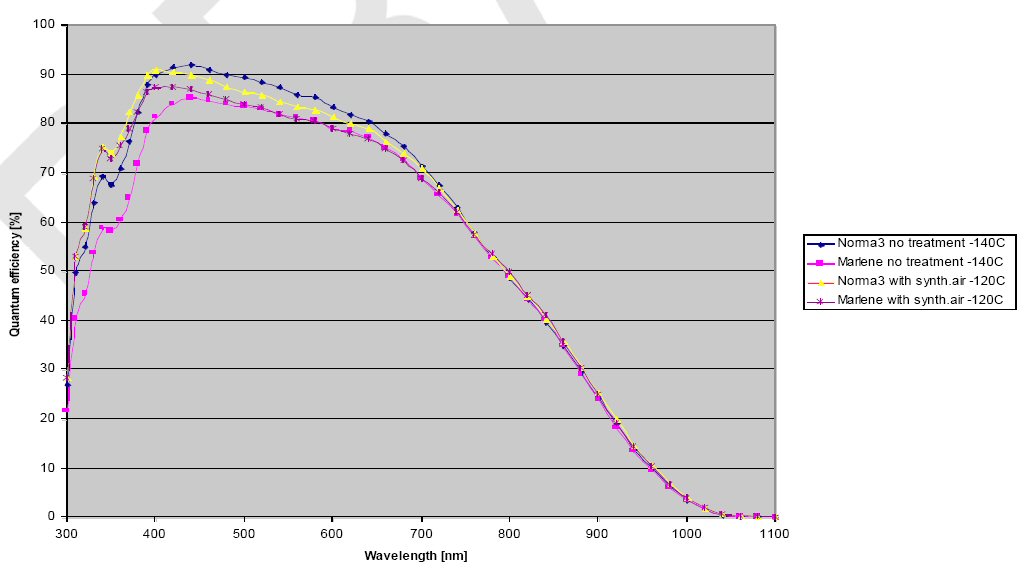 Quantum efficiency