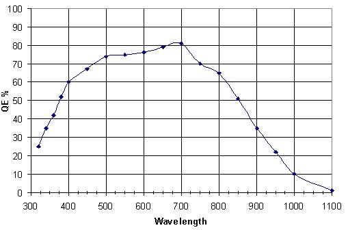 Quantum Efficiency