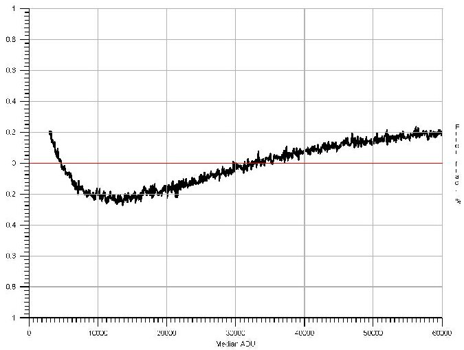 Linearity Error