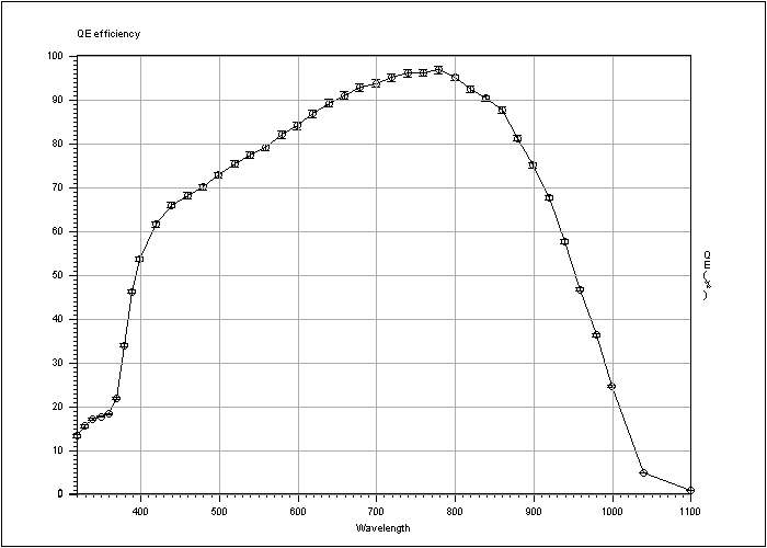 Quantum efficiency of CCD Belenos