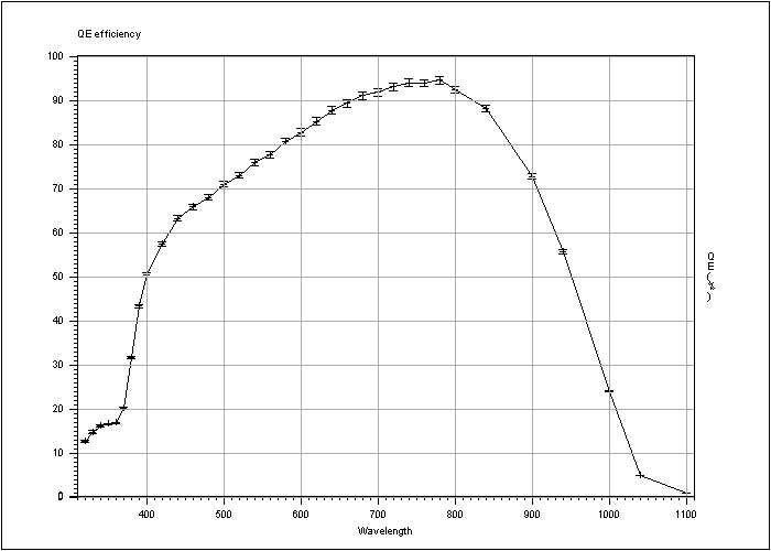 Quantum efficiency of CCD Thor