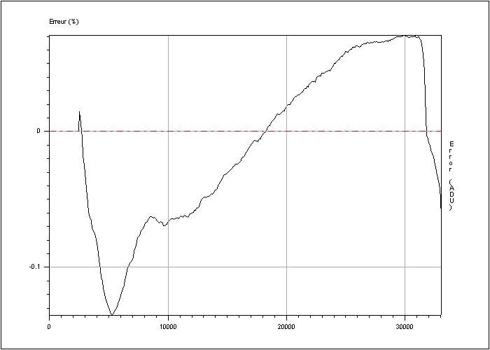 Linearity of CCD Belenos