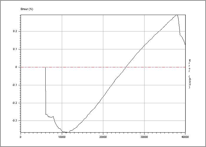 Linearity of CCD Thor