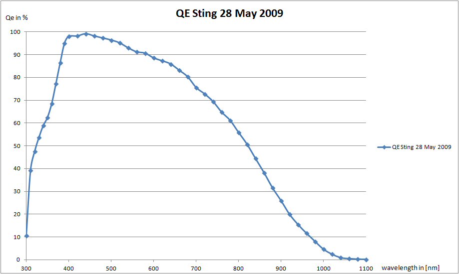 QE Sting, 28 May 2009