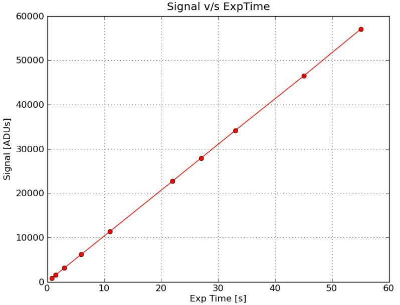 Signal vs. exp. time