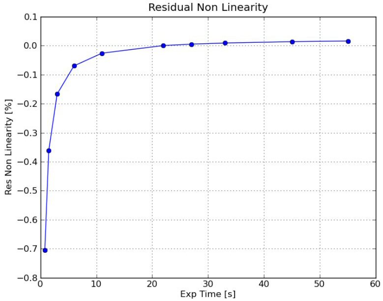 Residual non-linearity