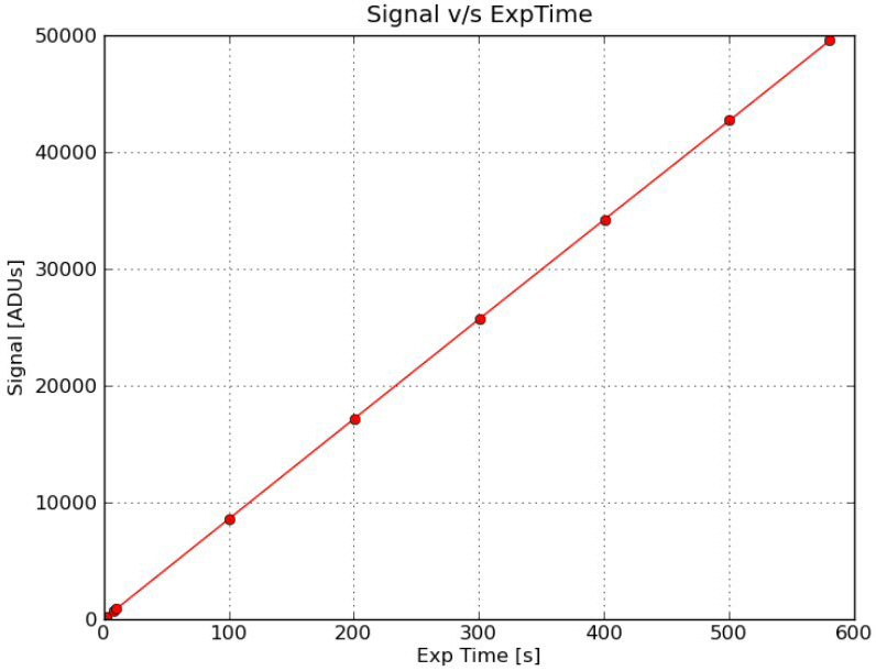 Signal vs. exp. time
