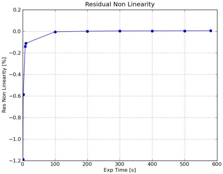 Residual non-linearity