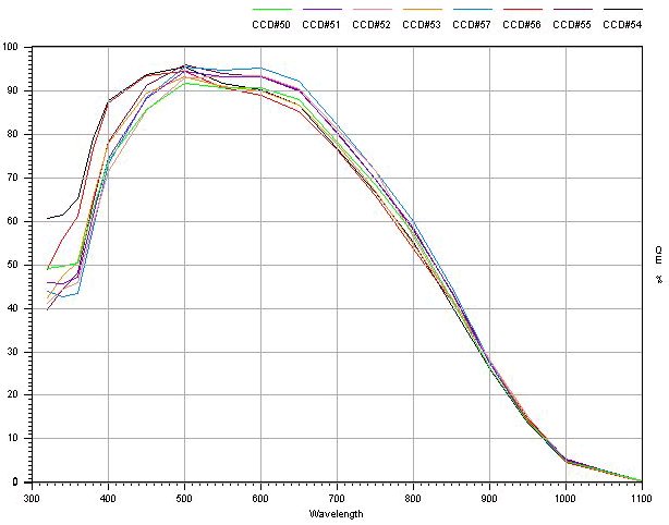 Overall quantum efficiency